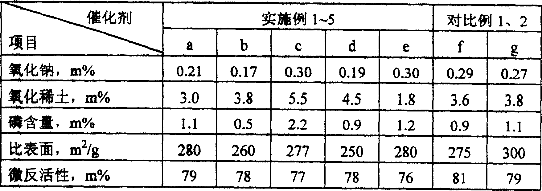 Olefin cracking catalyst resulting in high diesel oil yield and its prepn