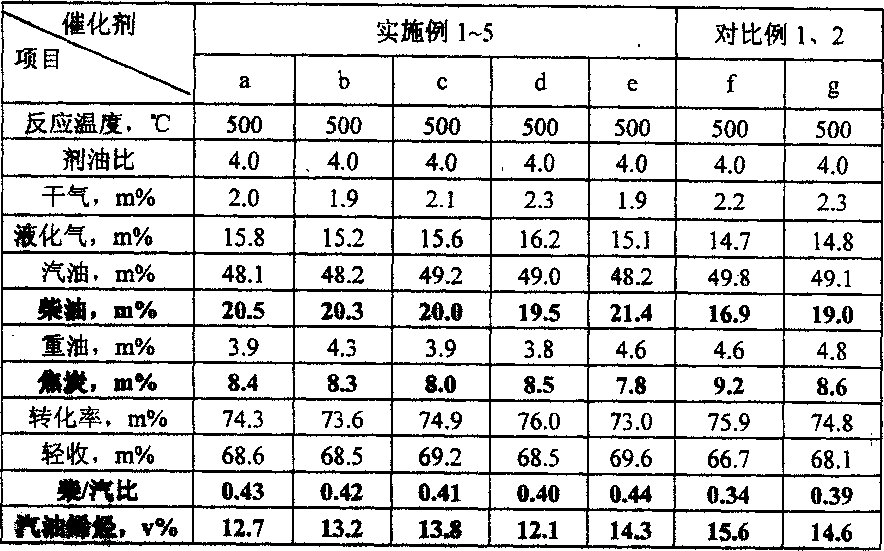 Olefin cracking catalyst resulting in high diesel oil yield and its prepn