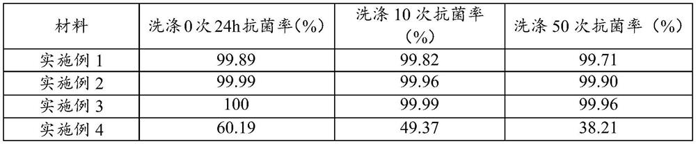 Preparation method of fibrilia antibacterial functional material