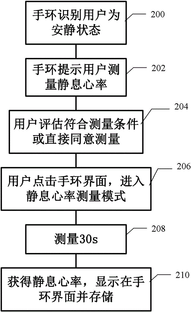 Method and device for measuring resting heart rate as well as wearable equipment comprising device