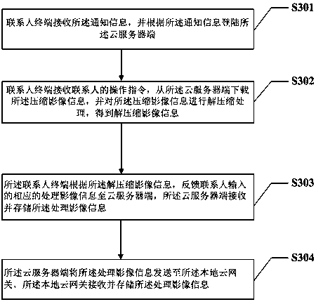 A remote automatic image analysis method and system