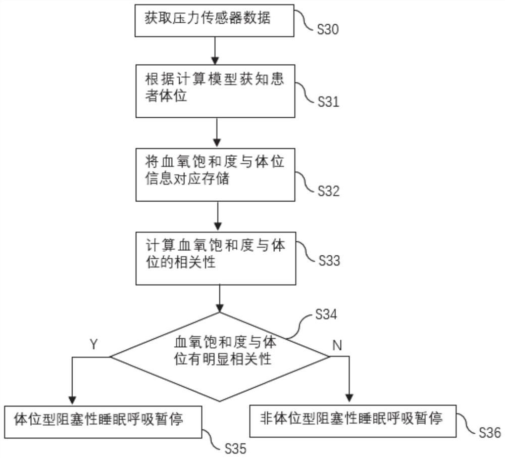 Polysomnography device, system and method for apnea