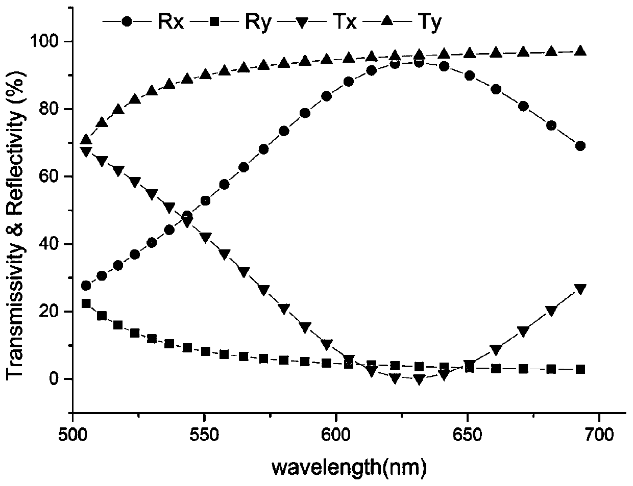 Multifunctional super-surface structure based on polarization, super-surface element and encryption method