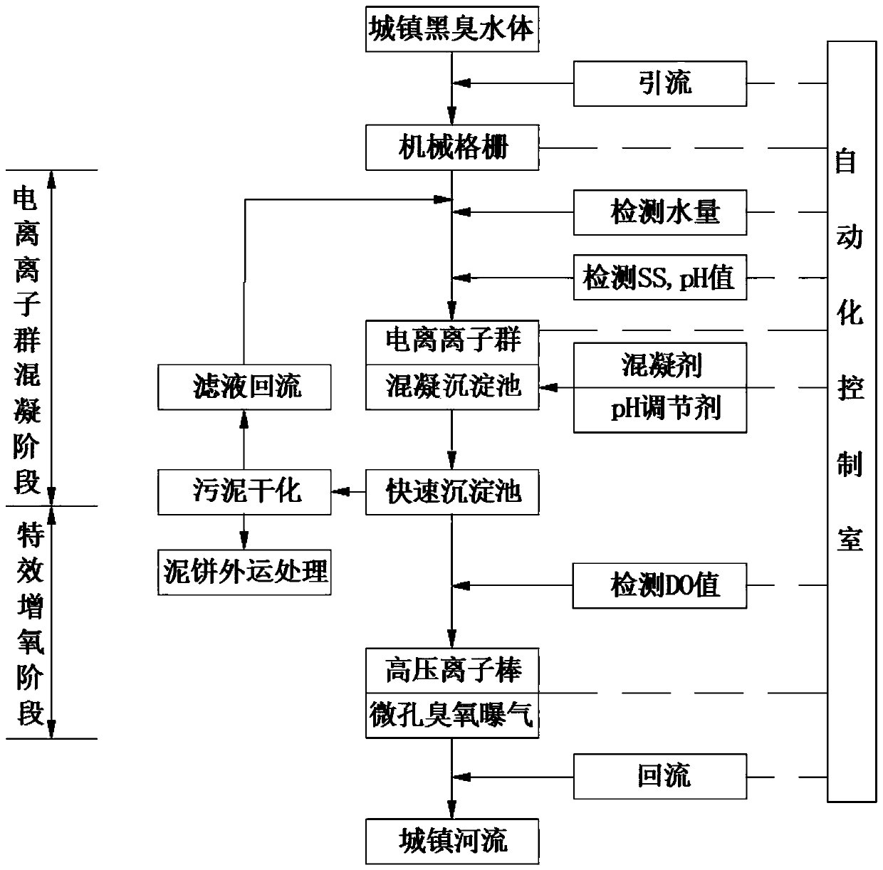 A method for treating black and odorous water in cities and towns