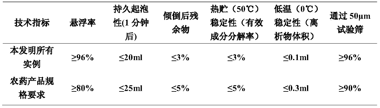 Pesticide composition containing etoxazole