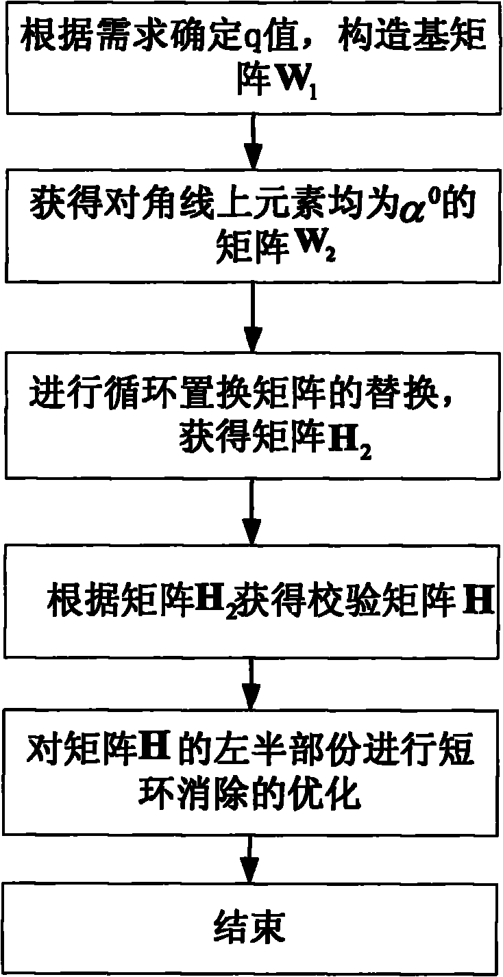 Method for constructing eIRA-like quasi-cyclic low-density parity-check (LDPC) code check matrix