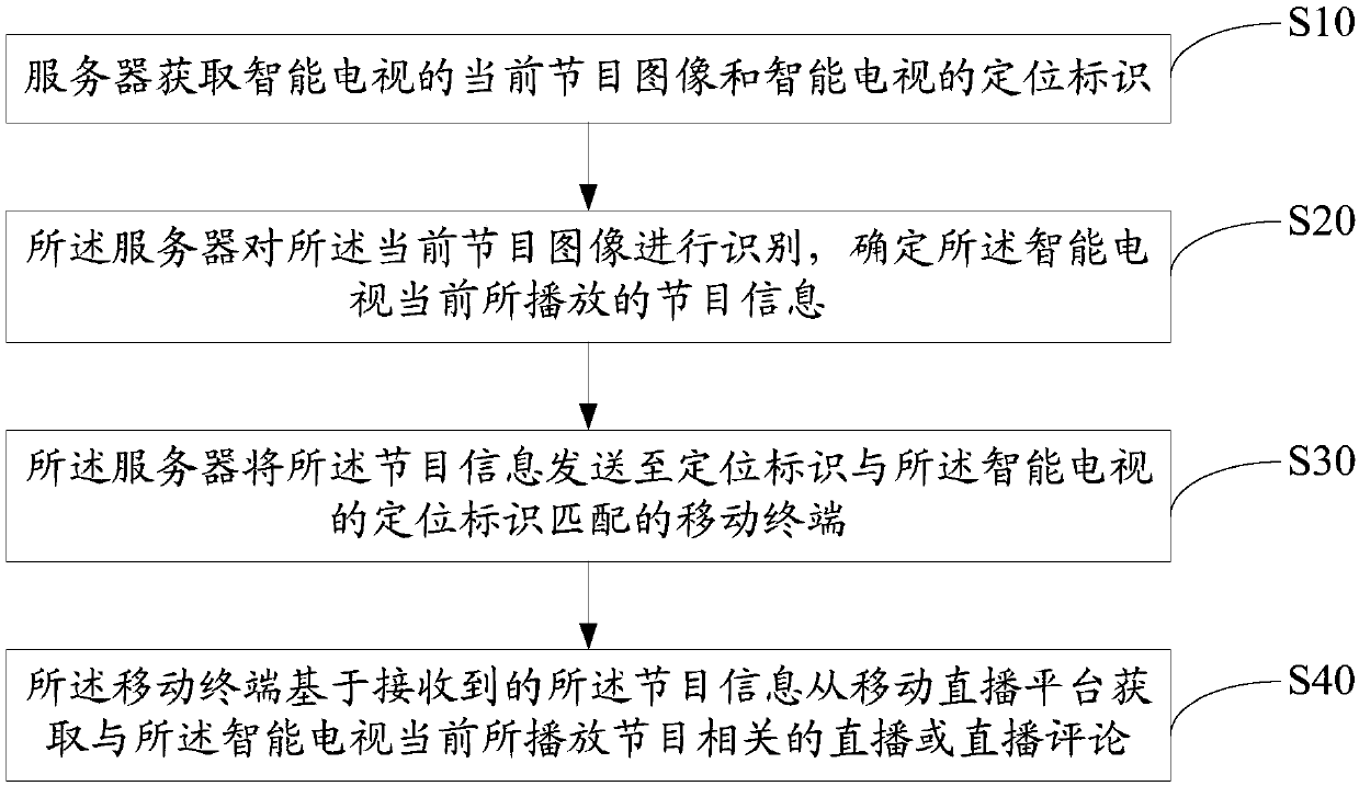 Interaction method and system between TV and mobile terminal