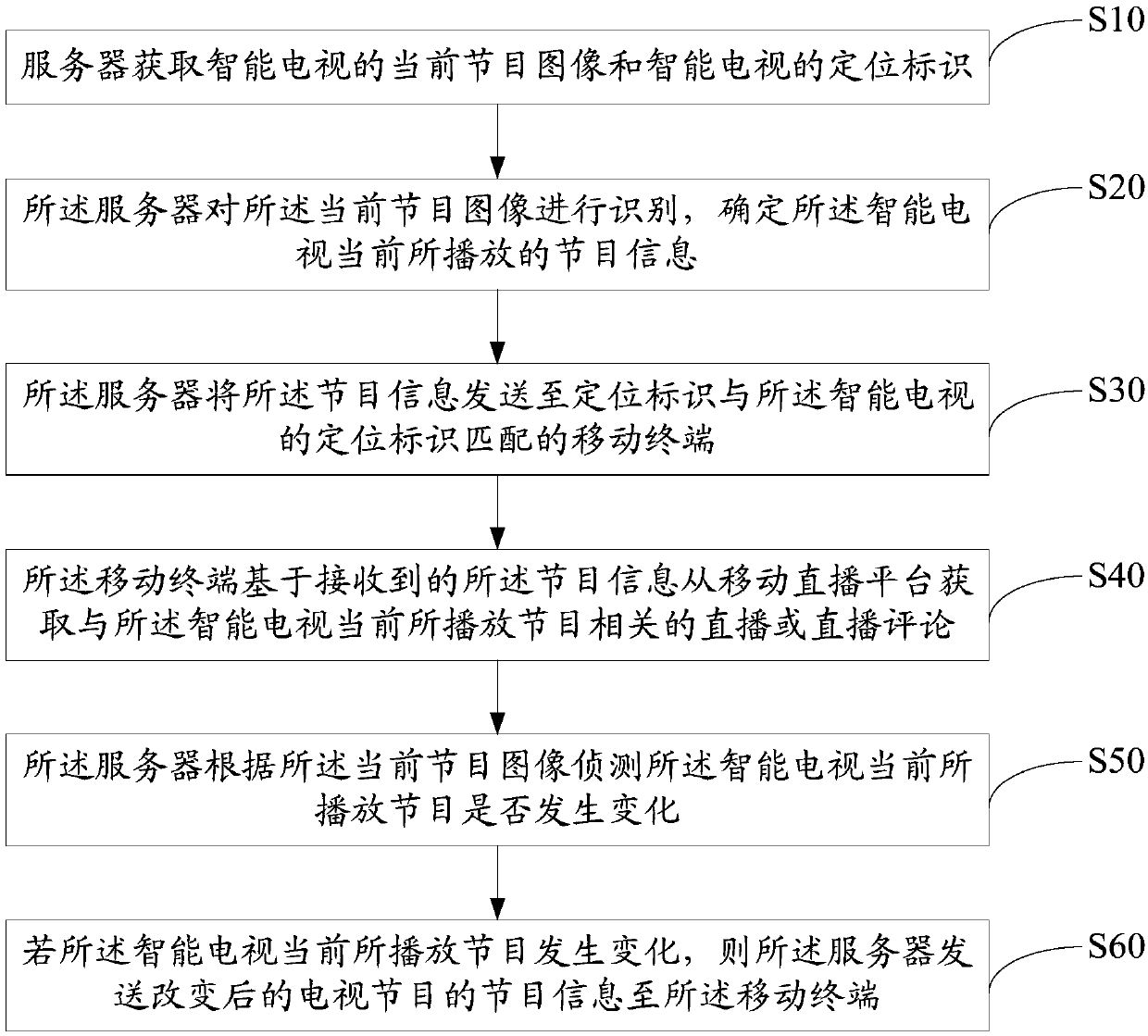 Interaction method and system between TV and mobile terminal