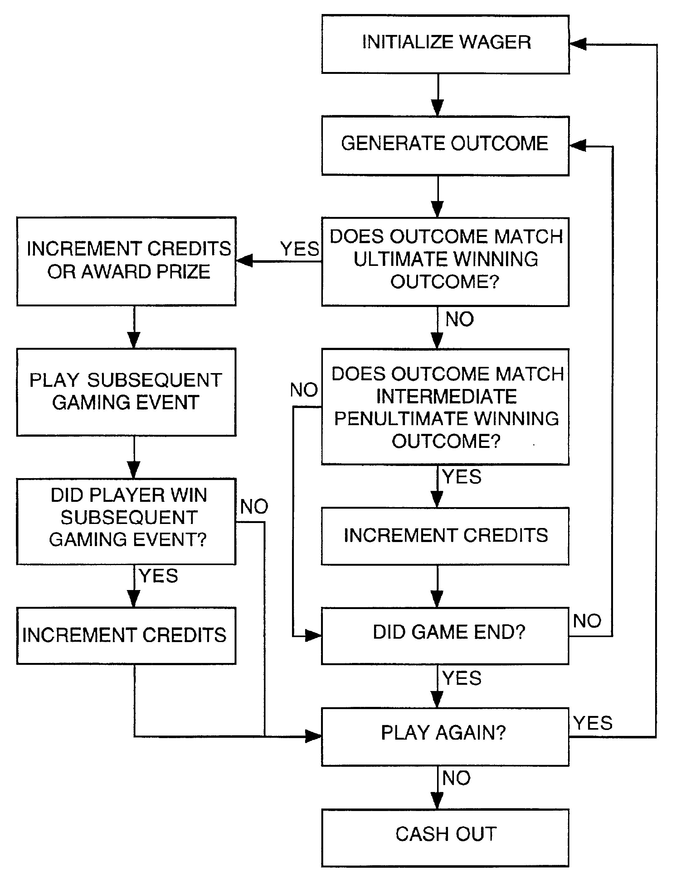 Gaming device and method