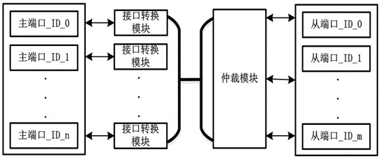 FPGA-based multi-master-to-multi-slave access arbitration method, system and storage medium