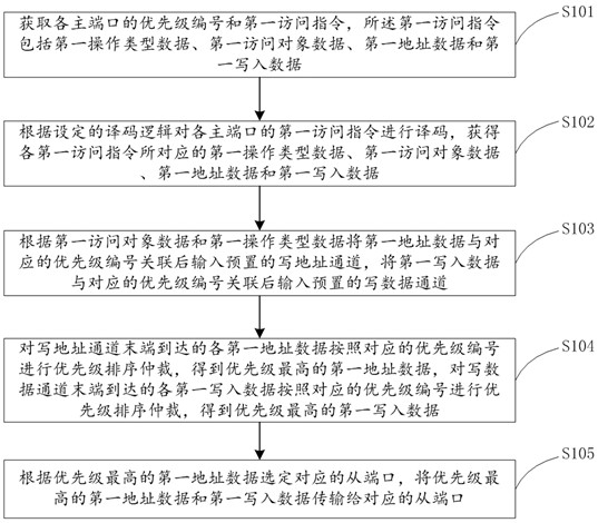 FPGA-based multi-master-to-multi-slave access arbitration method, system and storage medium