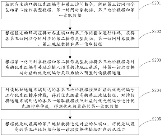 FPGA-based multi-master-to-multi-slave access arbitration method, system and storage medium