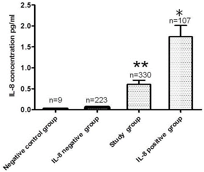 Method for reducing ectopic pregnancy occurrence rate of test-tube baby patients by virtue of elective embryo transfer