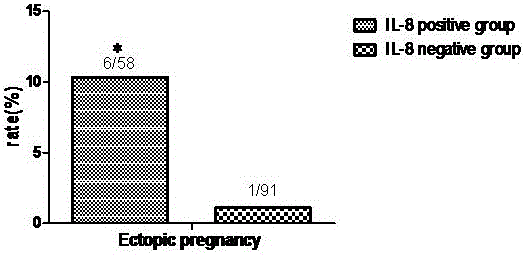 Method for reducing ectopic pregnancy occurrence rate of test-tube baby patients by virtue of elective embryo transfer