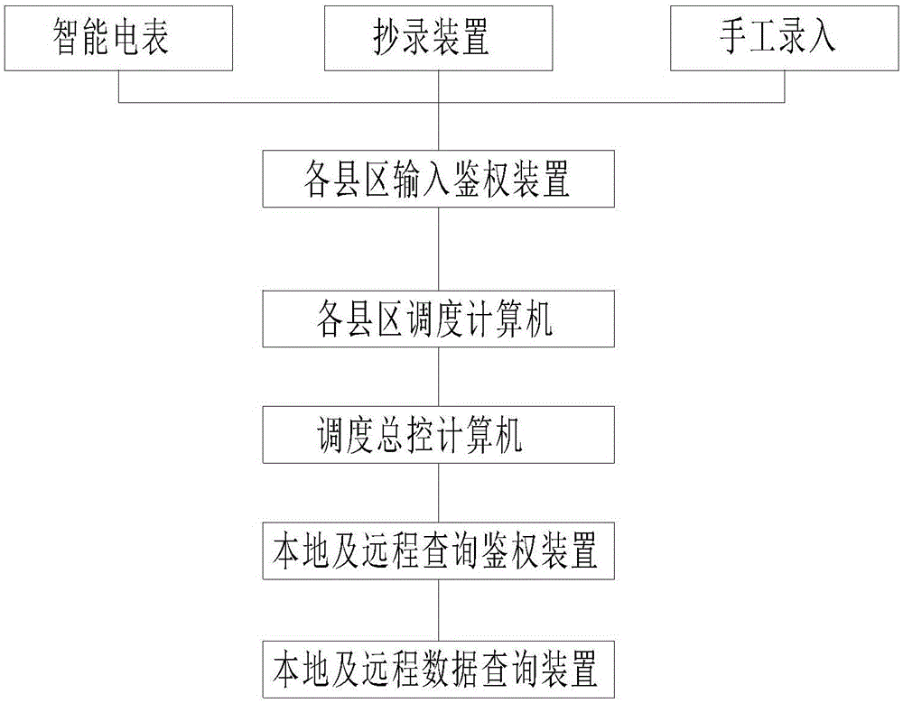 Electric power system basic data lean processing method