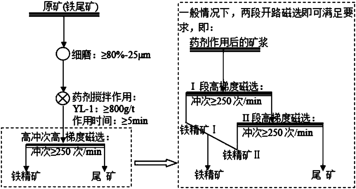 A new process for re-election of iron tailings