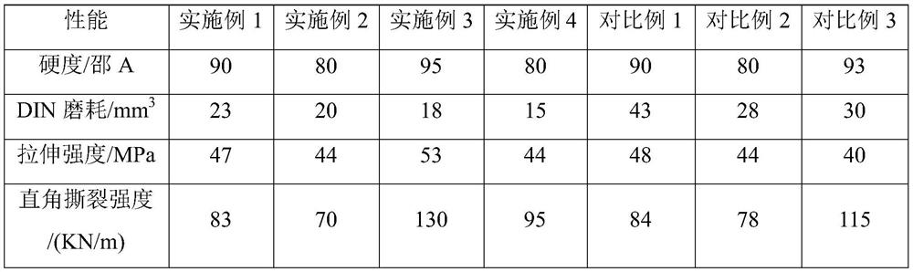 High-wear-resistance organic silicon modified polyurethane elastomer and preparation method thereof