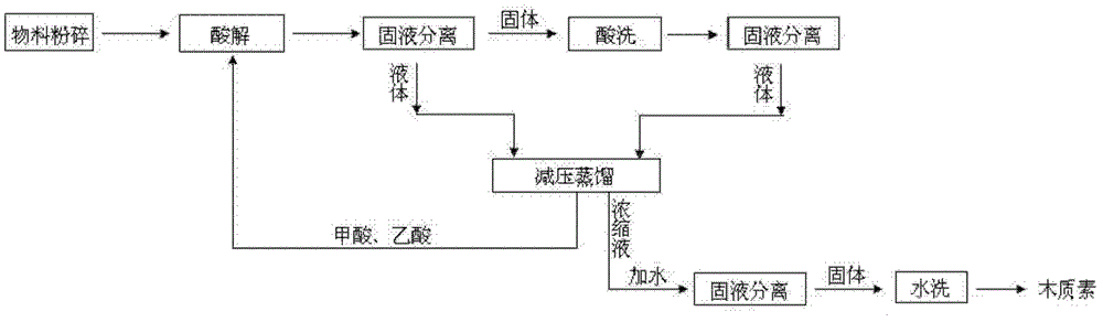 A process for extracting lignin from lignocellulosic biomass