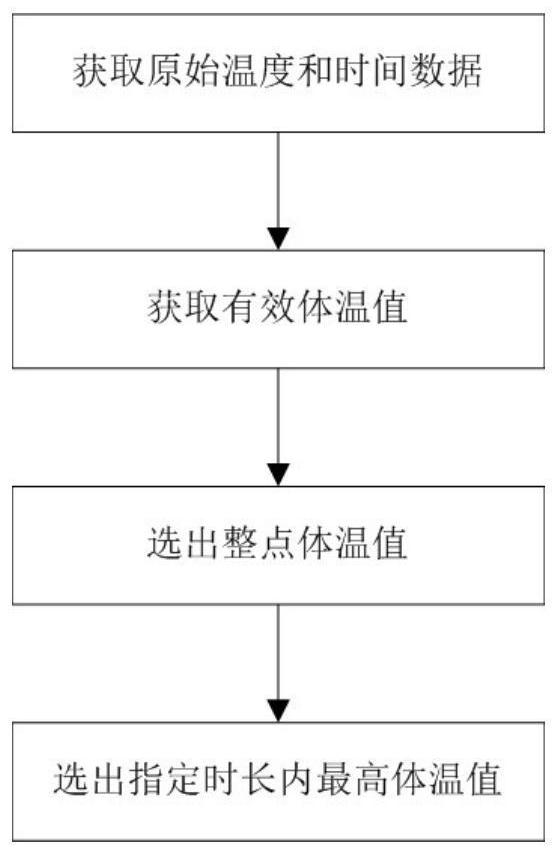 Filtering method of human body temperature measurement data