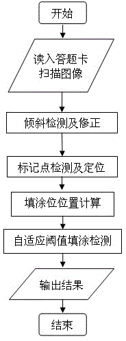 Answer sheet automatic grading method based on binary image connected domain statistics