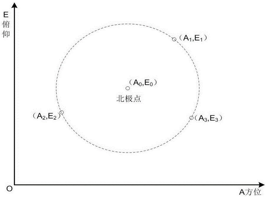 A precise north-seeking method to the north star for a vehicle-mounted measurement and control device