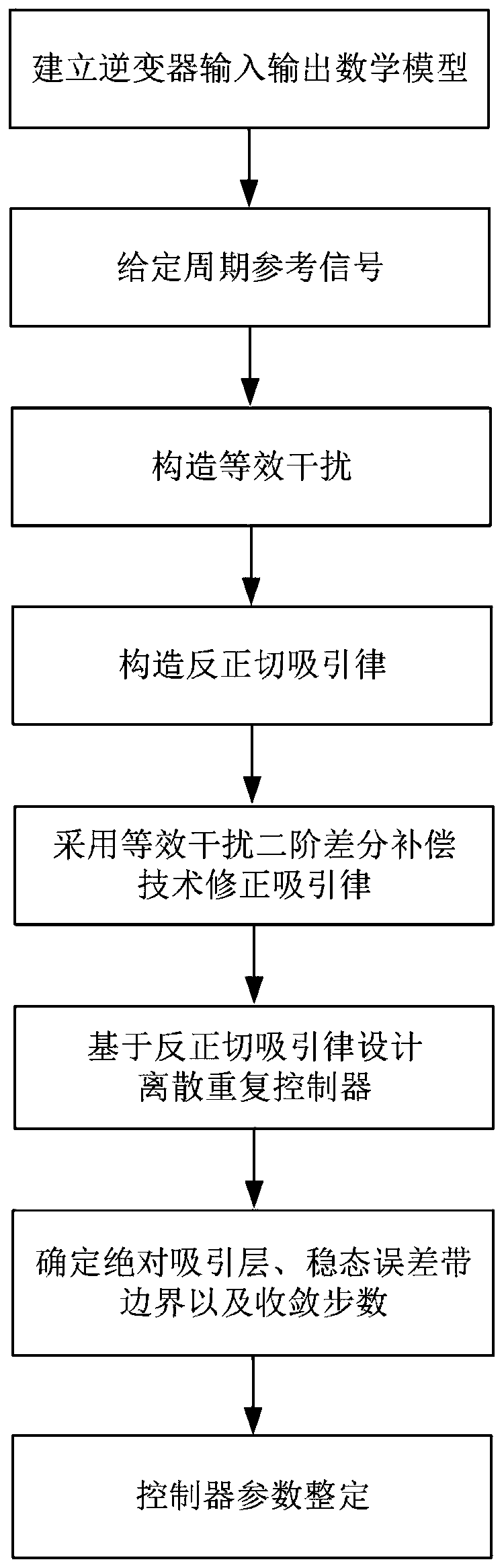 Inverter repetitive control method based on attraction law