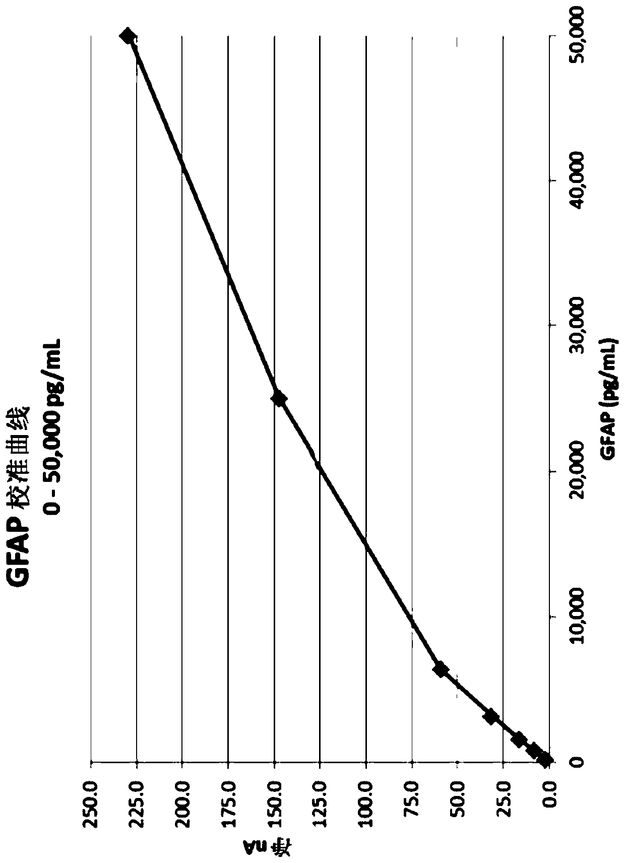 Improved methods of assessing gfap status in patient samples