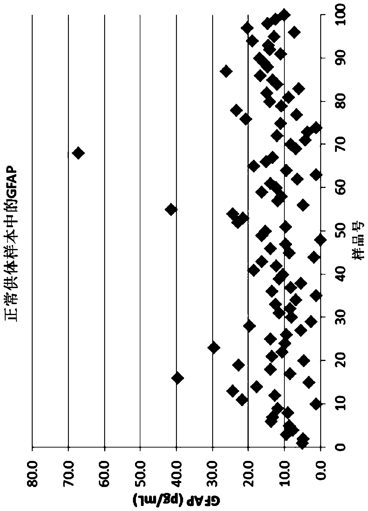 Improved methods of assessing gfap status in patient samples