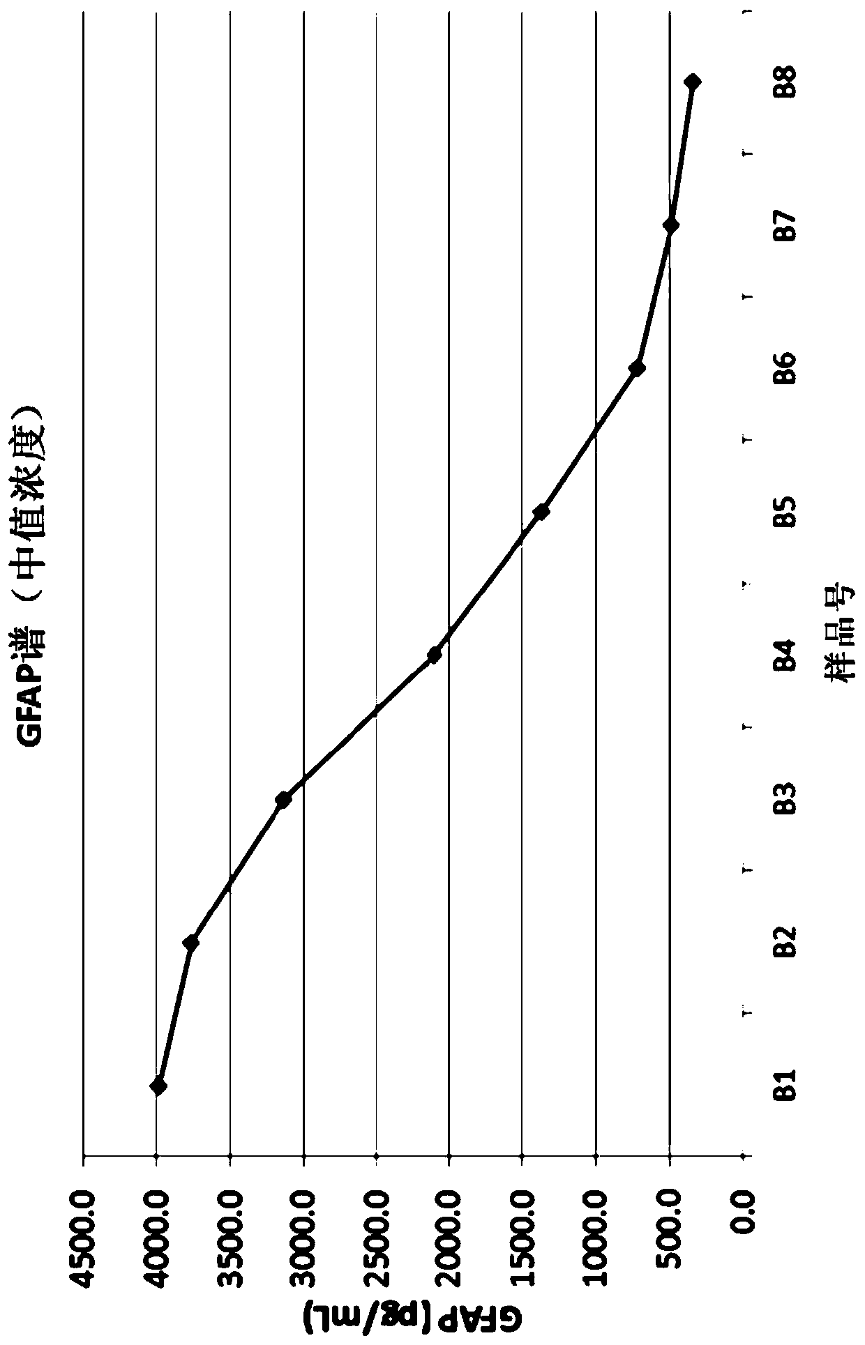 Improved methods of assessing gfap status in patient samples