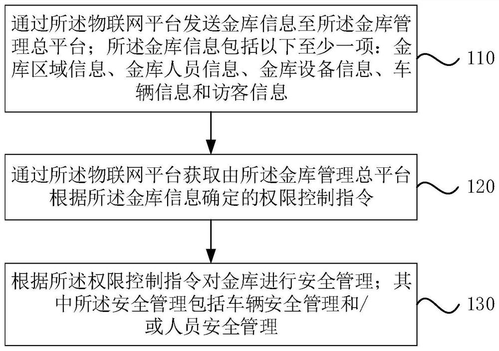 Safety management method and device for vault, electronic equipment and storage medium