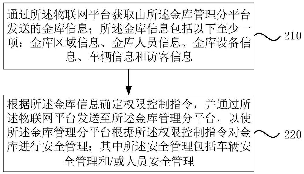 Safety management method and device for vault, electronic equipment and storage medium