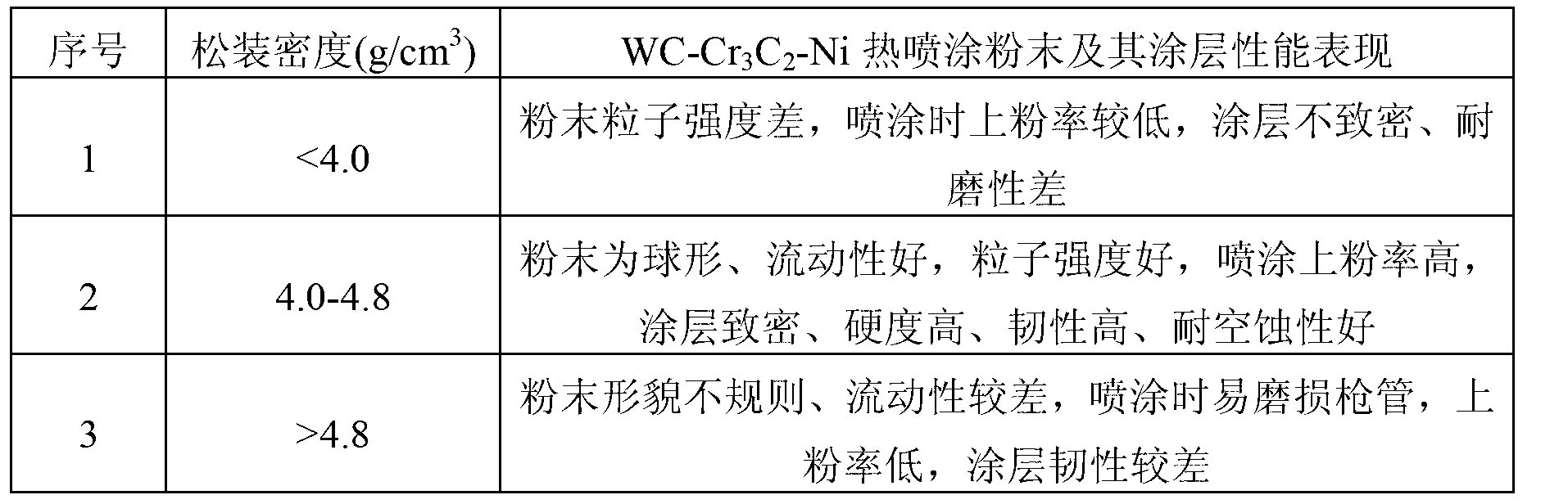 WC-Cr3C2-Ni thermal spraying powder, and preparation method and applications thereof