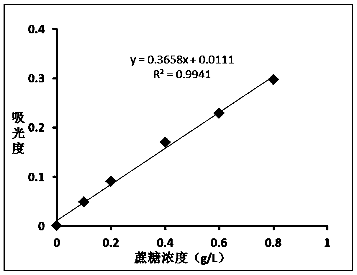 A rapid detection method for adulterated sucrose in tea