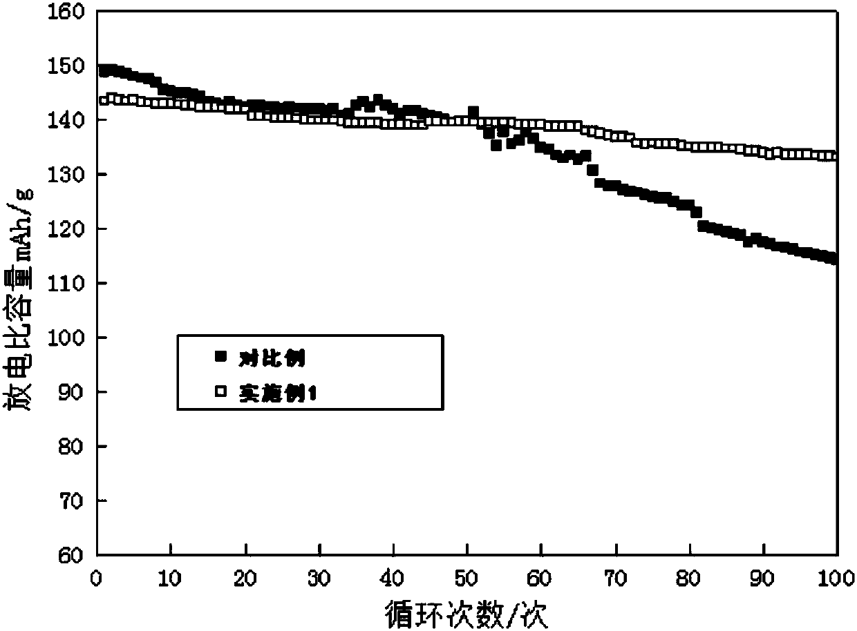 Cerium phosphate coated ternary cathode material, preparation method thereof and lithium ion battery