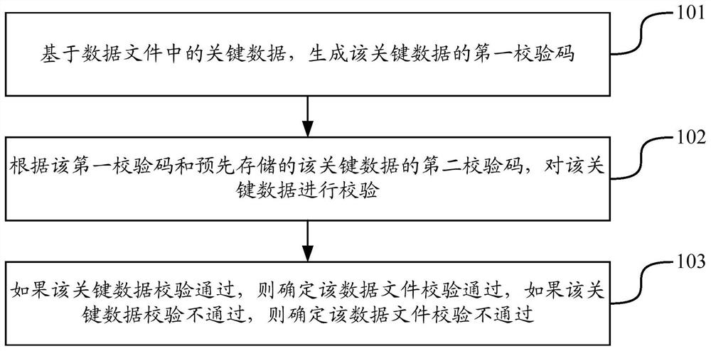 Data file verification method and device