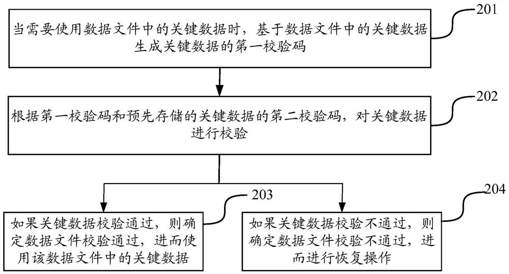 Data file verification method and device