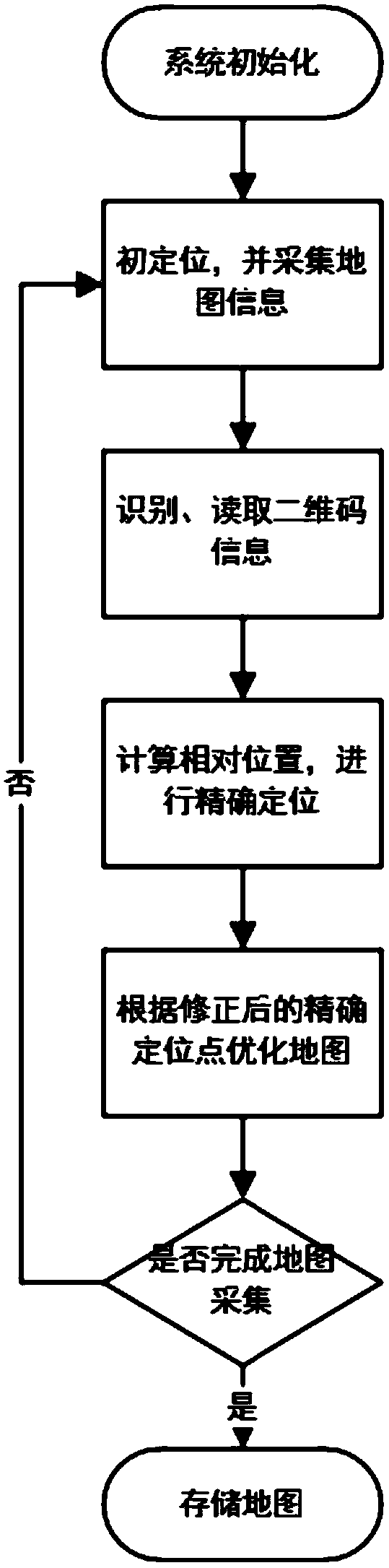 Automatic mapping robot mapping and finishing method based on visual marks