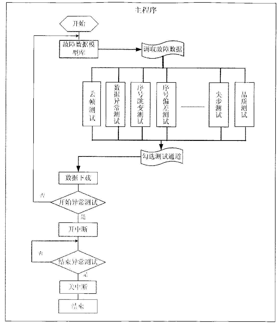 Testing method of digital protection tester with fault data model base for protection testing