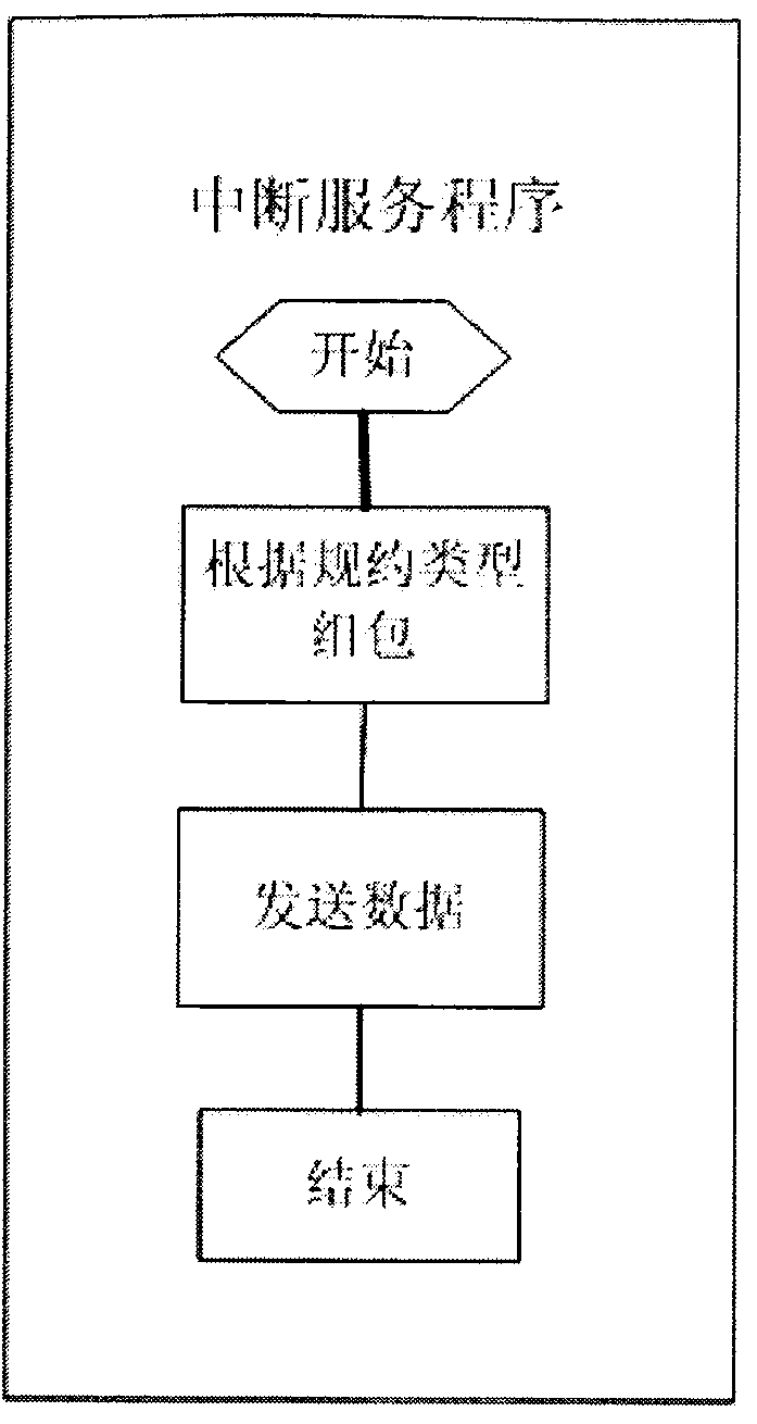 Testing method of digital protection tester with fault data model base for protection testing