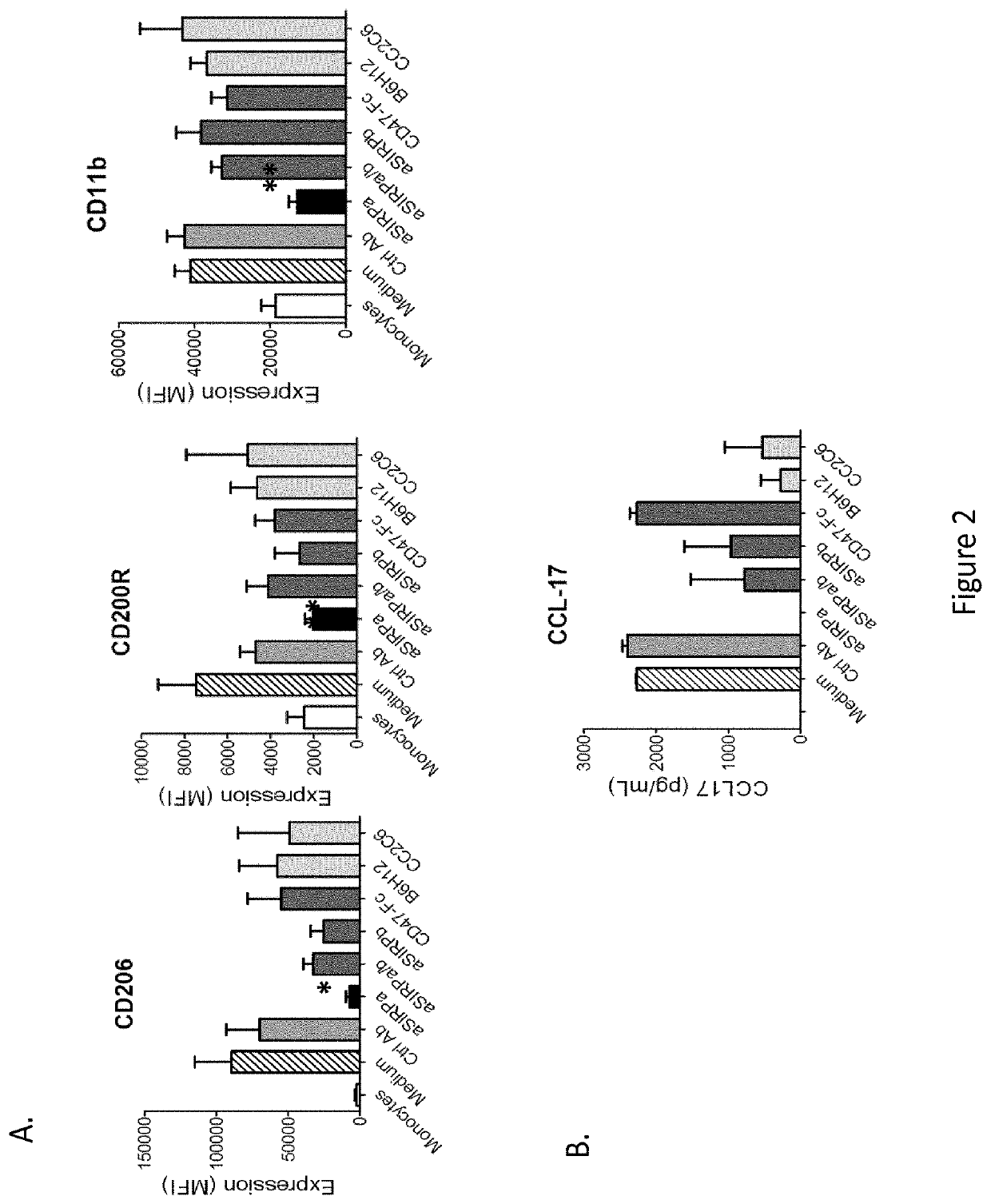 Methods and compositions for modifying macrophage polarization into pro-inflammatory cells to treat cancer