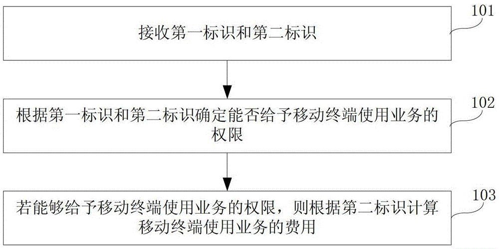 Billing method, server, mobile terminal and billing system