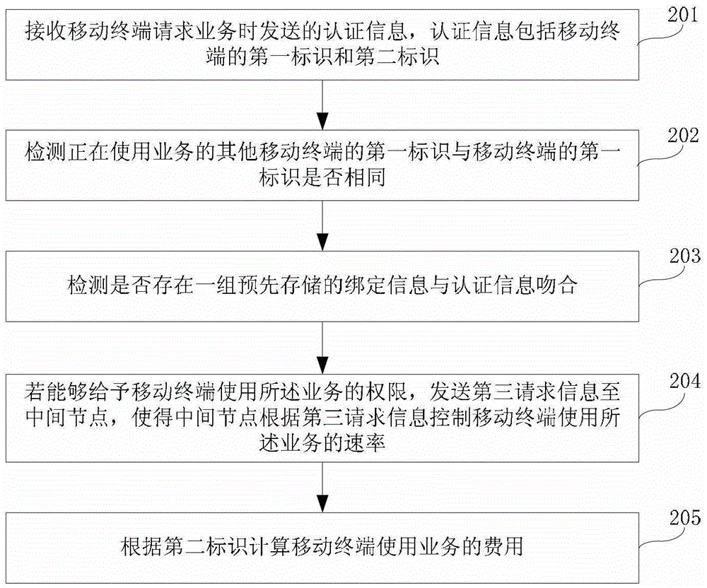 Billing method, server, mobile terminal and billing system