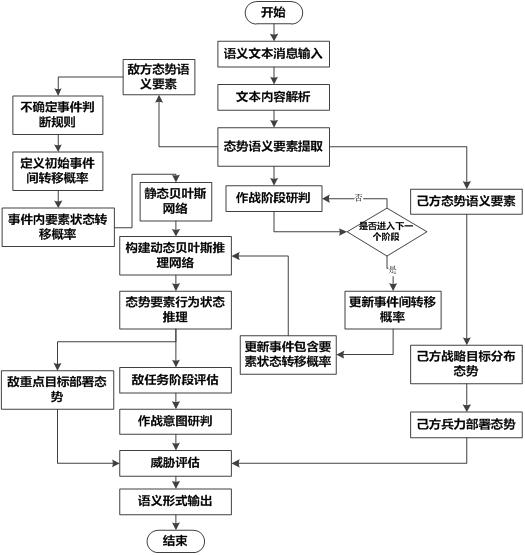 Intelligent situation cognition method based on activity semantic text message