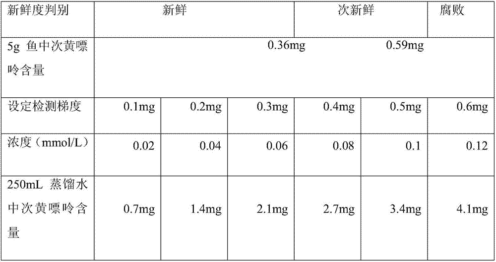 Method for detecting content of hypoxanthine in fish