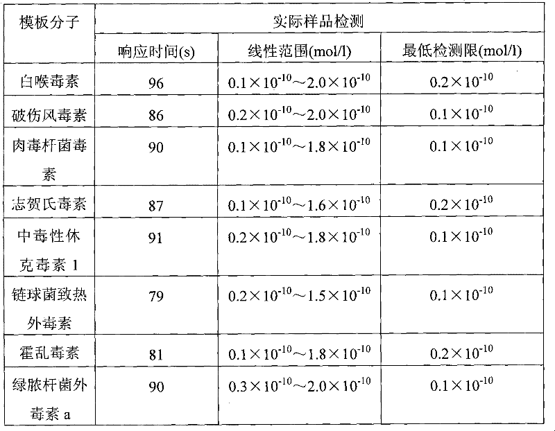 Method for preparing glycosyl functional bacterial toxin molecularly imprinted column and application thereof