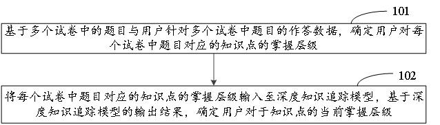 Method and device for determining mastering degree of knowledge points and electronic equipment