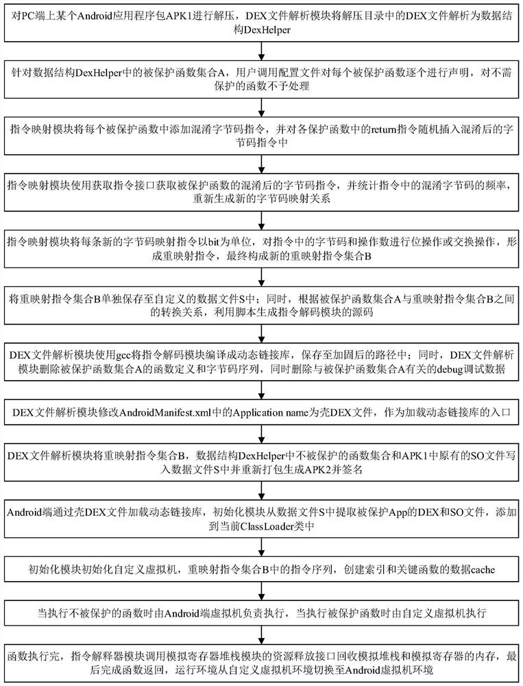 Novel virtual machine software protection method based on stack hiding