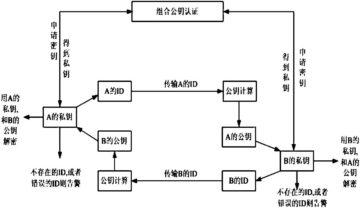 Method based on combined public key authentication microprocessor card cloud management system