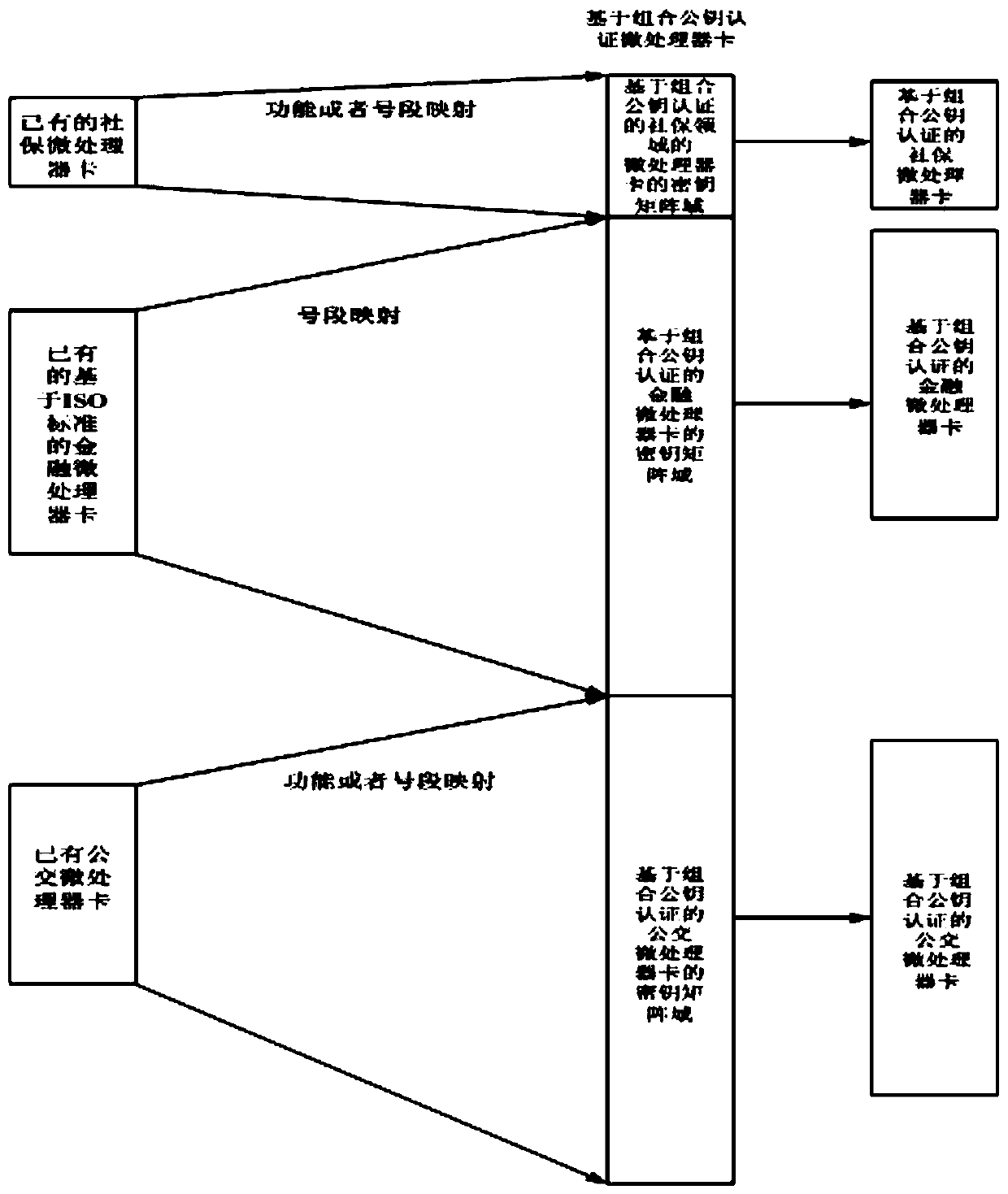 Method based on combined public key authentication microprocessor card cloud management system