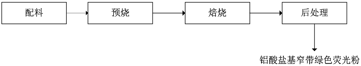 Ultraviolet-blue ray excitated aluminate-base narrow-band green fluorescent powder and preparation method thereof